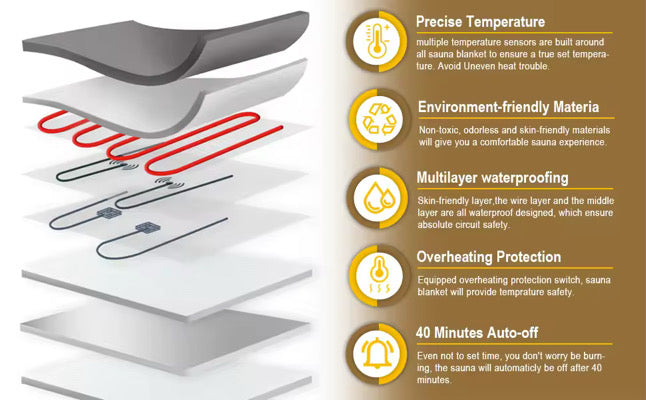 Infrared Sauna Blanket